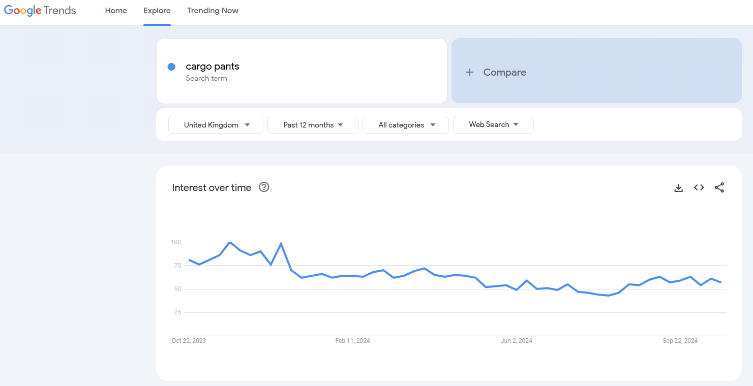 cargo pats google trends