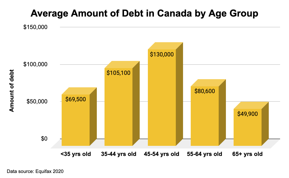 Chart showing the amount of debt held by the average Canadian, by age group.