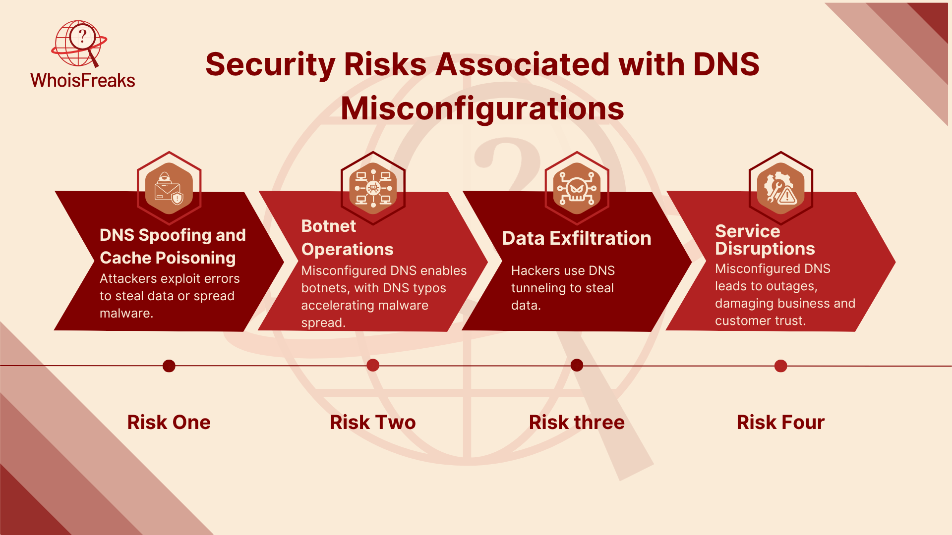Security Risks Associated with DNS Misconfigurations