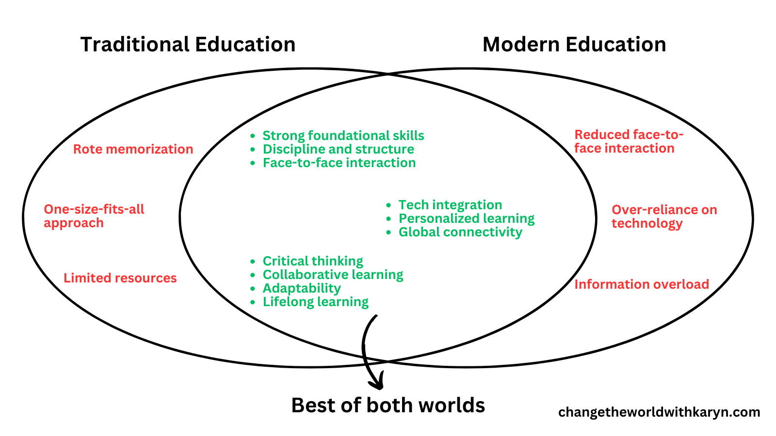 Combining traditional education with modern world technology