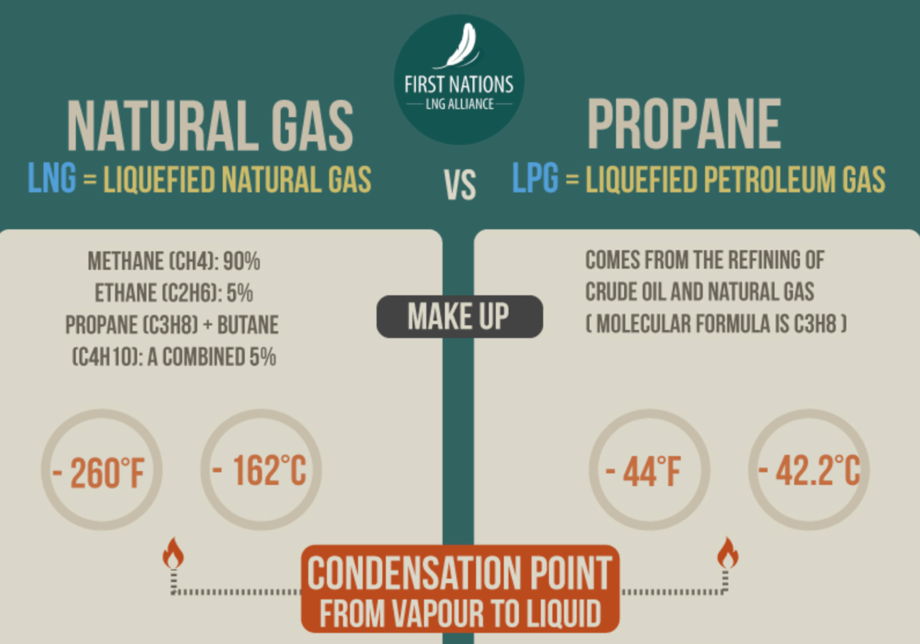 Comparison of natural gas and liquid propane