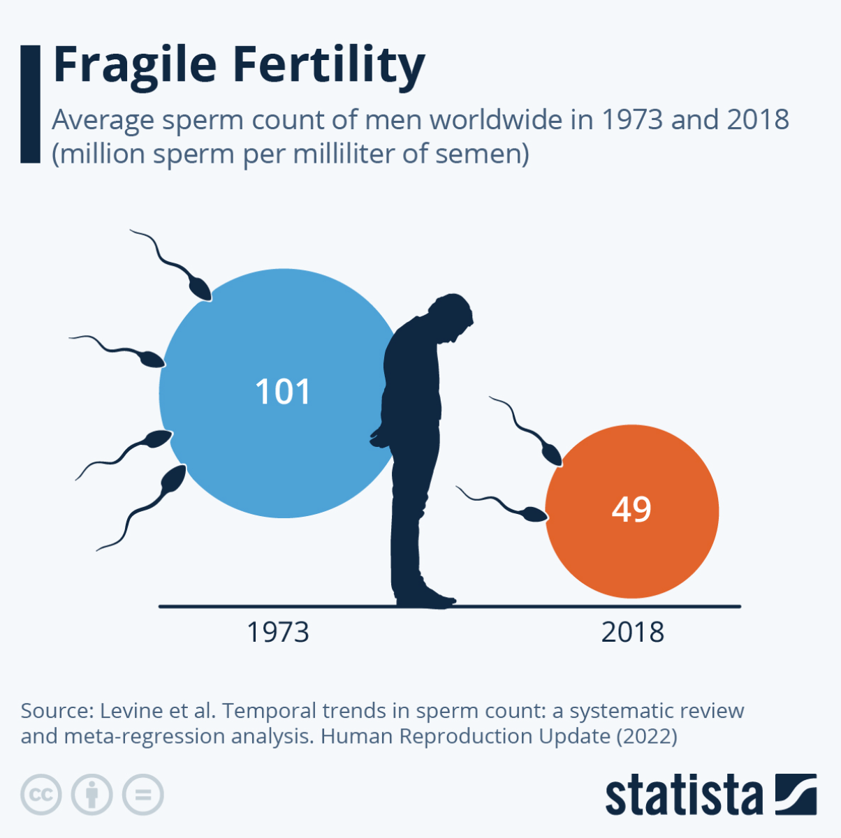 Infographic showing the decline in average sperm counts among men worldwide, over time.