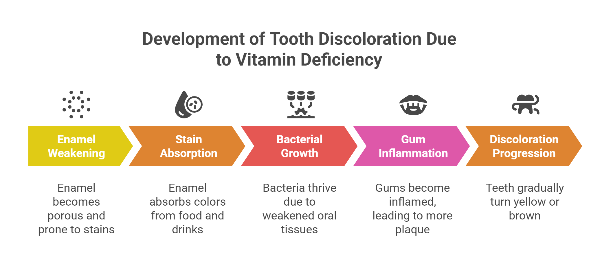How Does Vitamin Deficiency Lead to Discoloration?