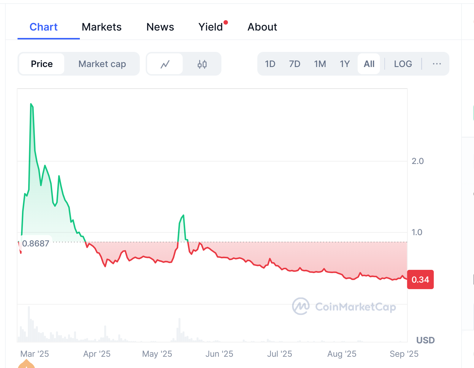 Pi Price History: Coinmarketcap