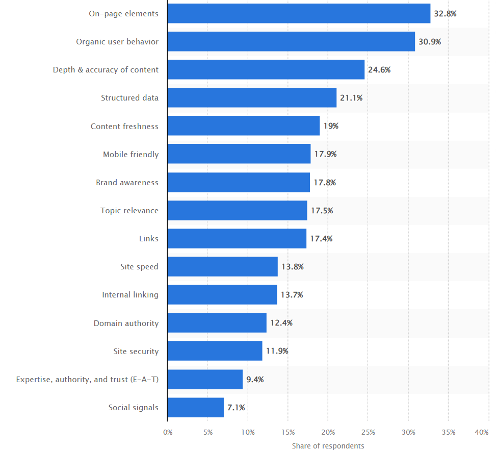 How Many Keywords Per Page