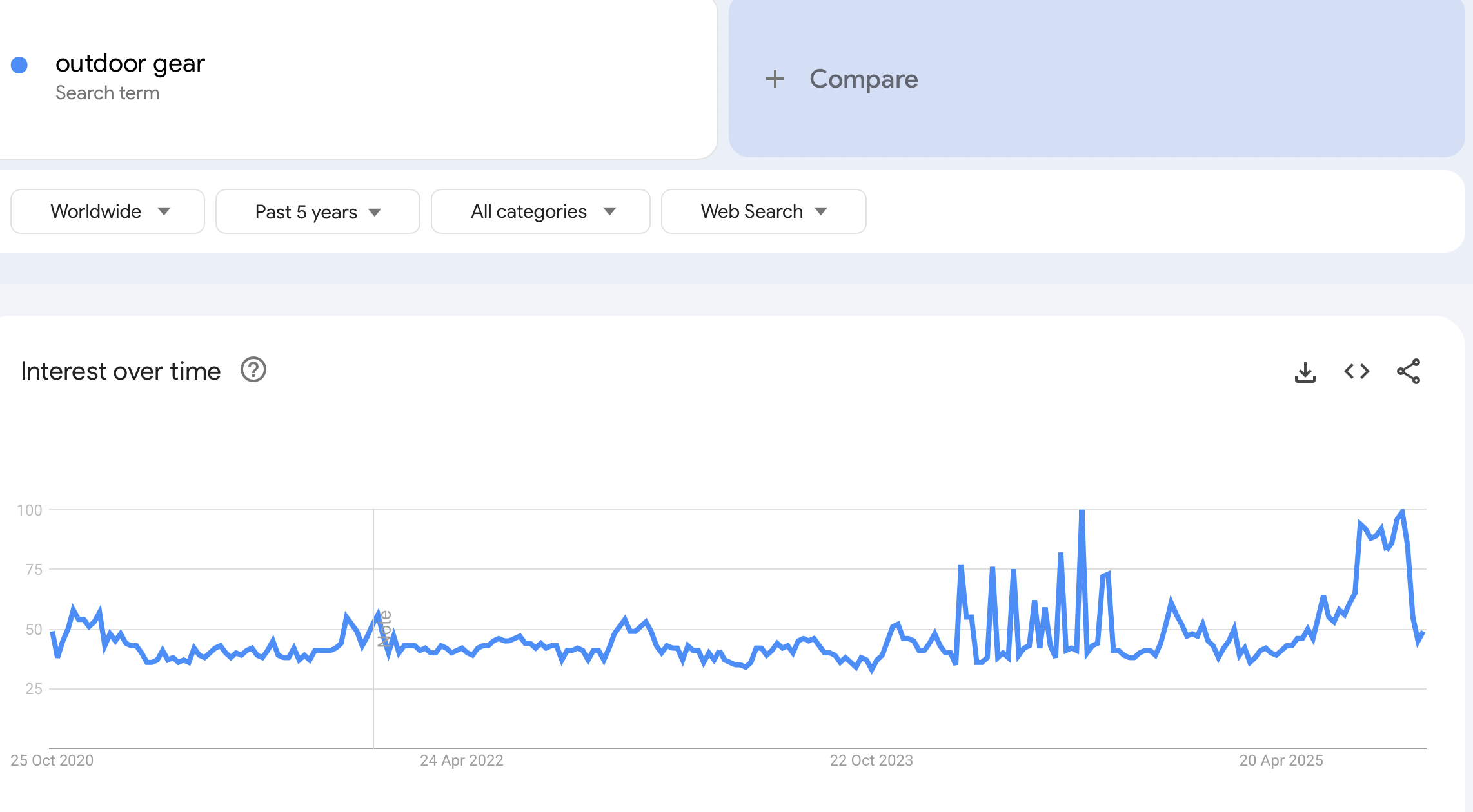 shopify niches - google trends