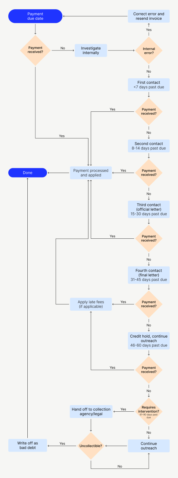 accounts receivable process flow chart