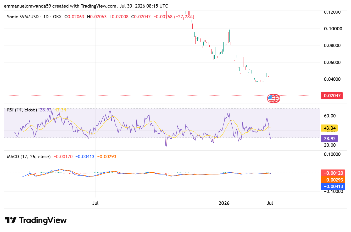 S/USD Chart: TradingView