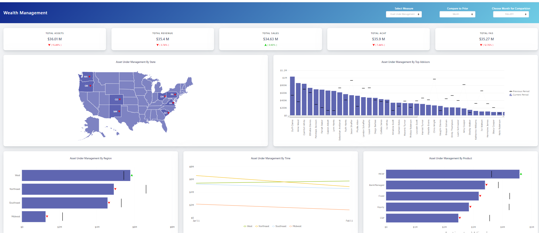 Performance dashboards - FusionCharts' wealth management dashboard