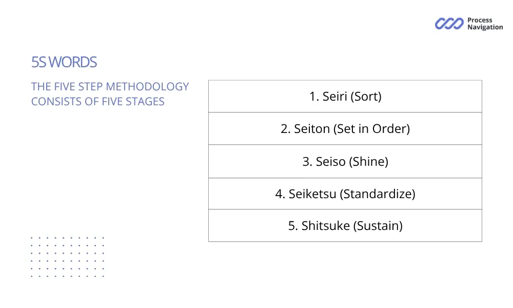 The five step methodology and Japanese words