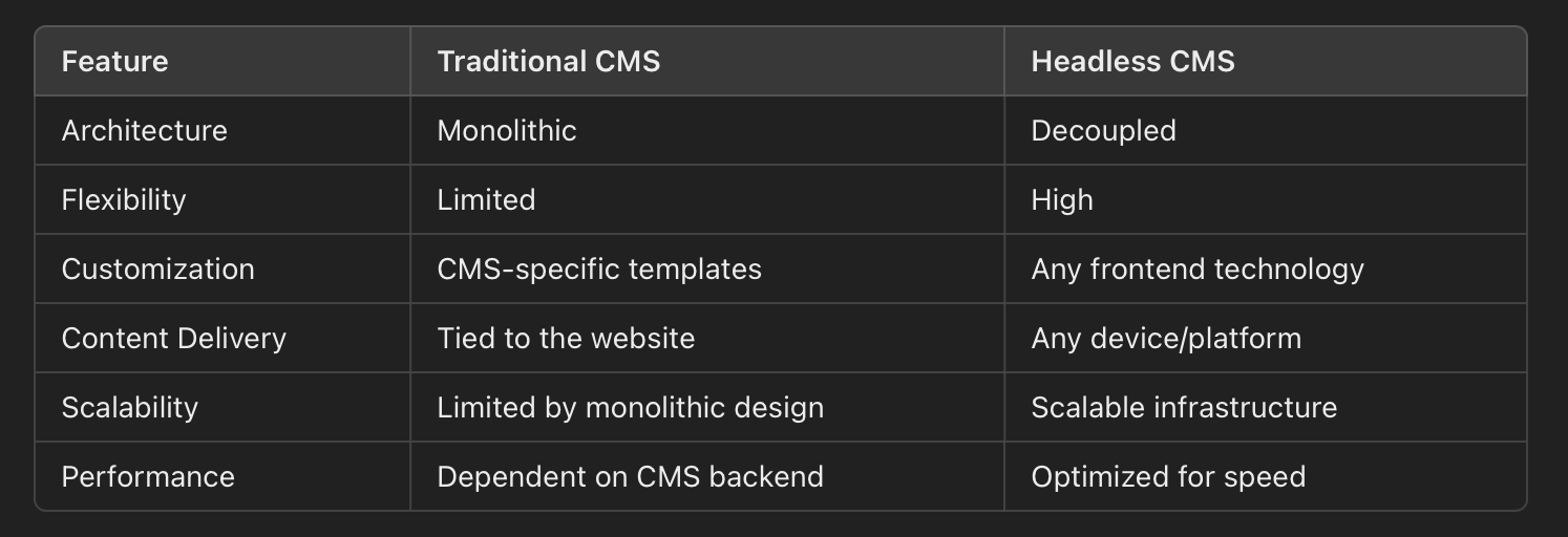 Headless vs. Traditional CMS: A Side-by-Side Comparison