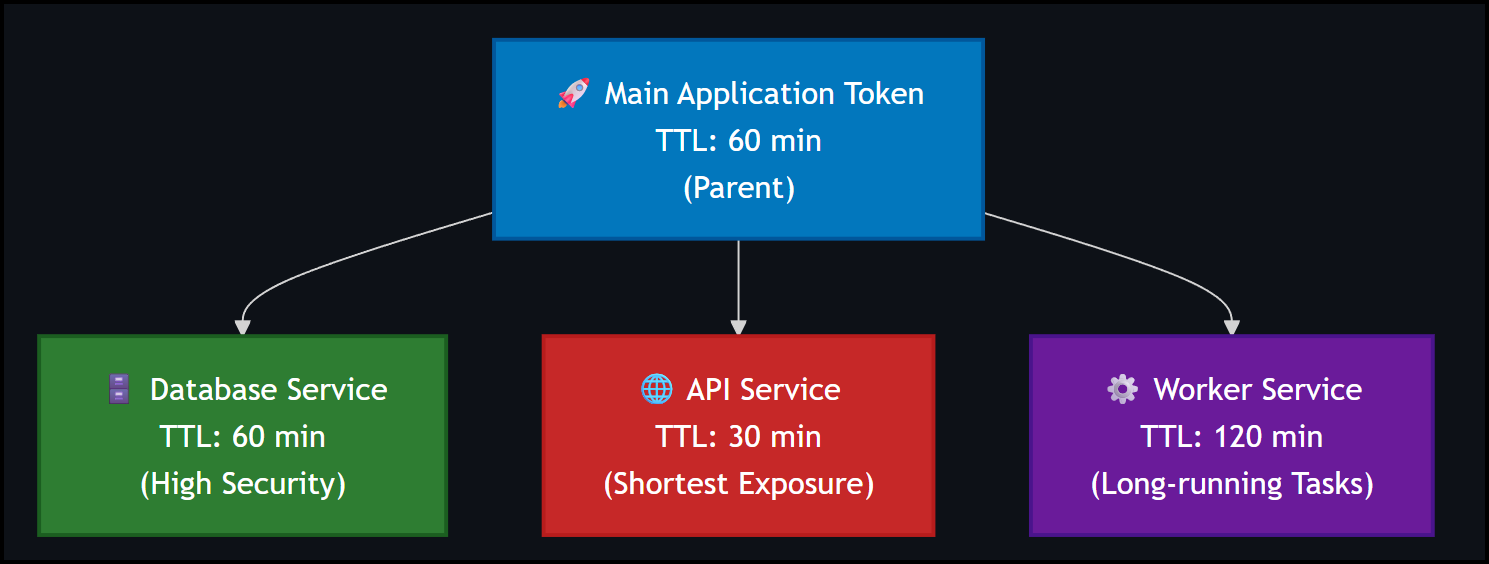 Service based Hierarchy