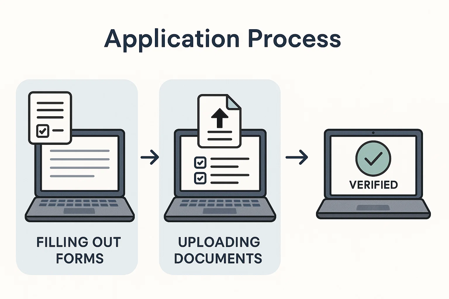 Application process for Google Guaranteed shown in a step-by-step visual format.