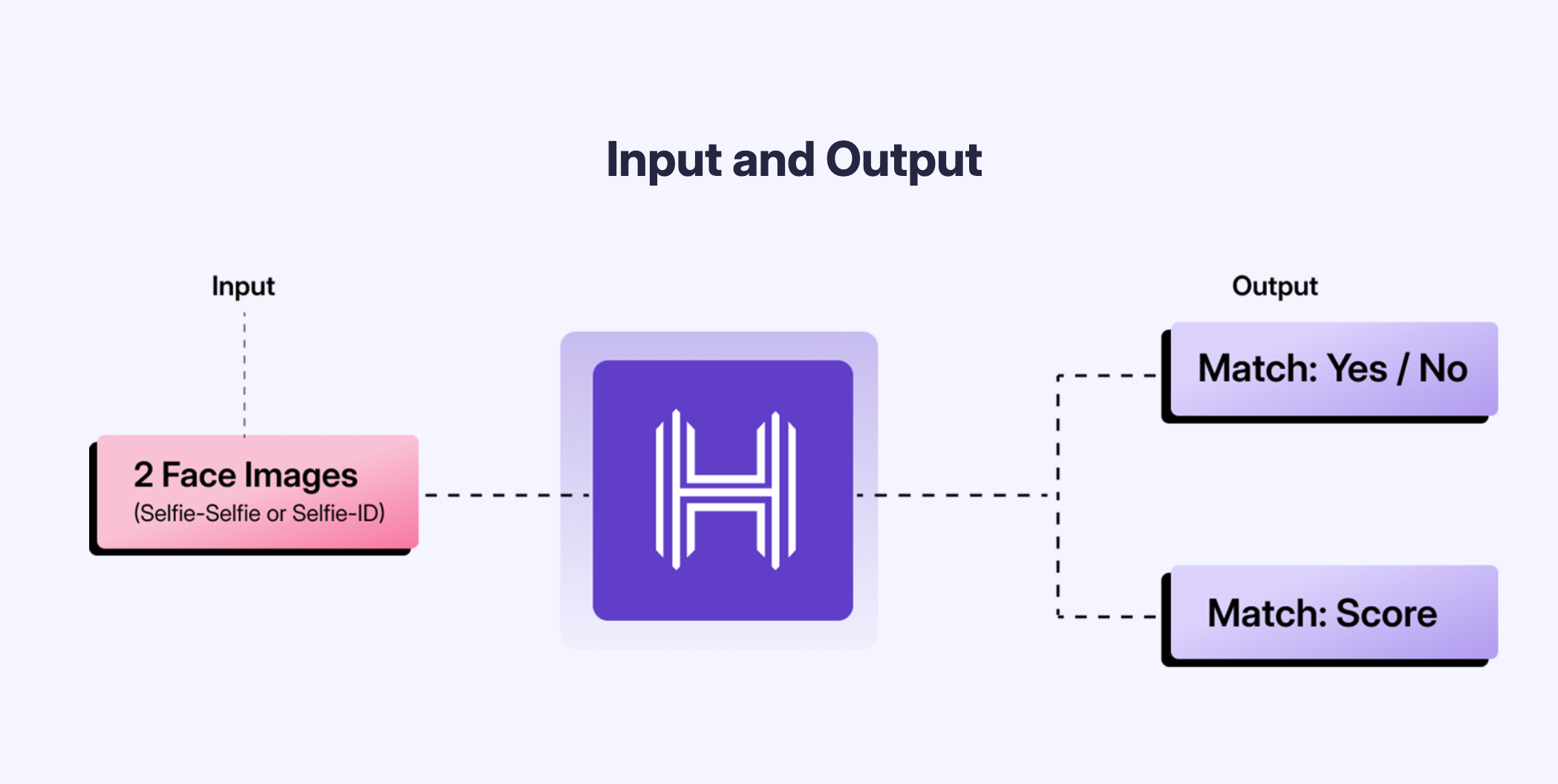 Face identification and face match API: how it works (input and output)