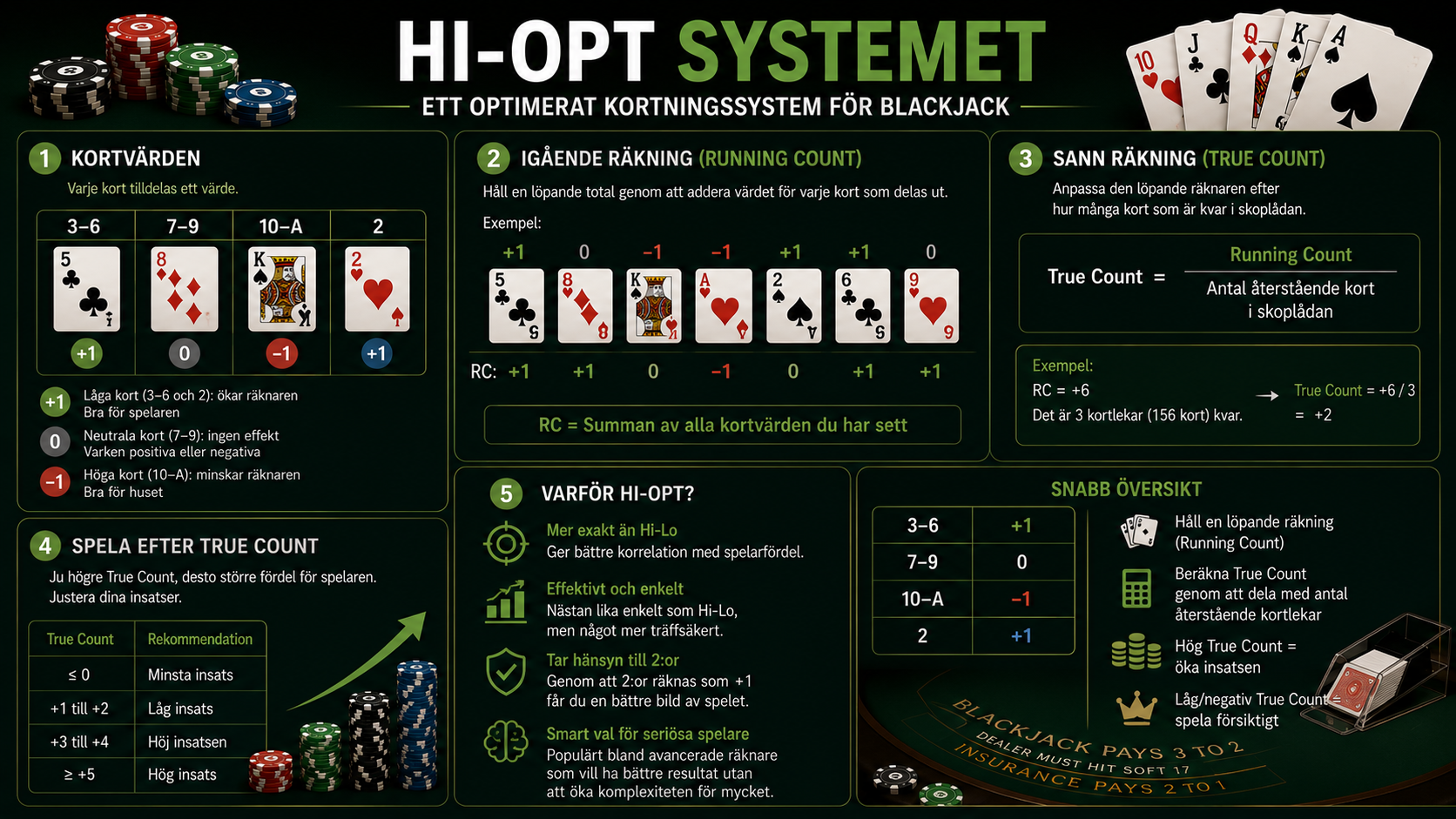 Infografik om Hi-Opt systemet i blackjack som visar kortvärden, running count, true count och hur avancerad korträkning används för att analysera spelarens matematiska fördel.