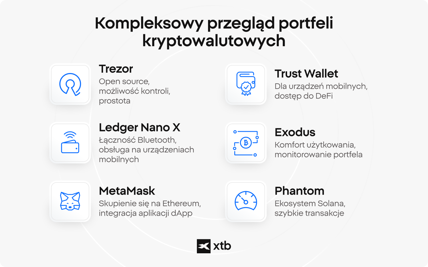 Infografika XTB przedstawiajÄ
ca szeÅÄ wiodÄ
cych portfeli kryptowalutowych - Trezor, Ledger Nano X, MetaMask, Trust Wallet, Exodus i Phantom - wraz z ich kluczowymi cechami i zastosowaniami.Â