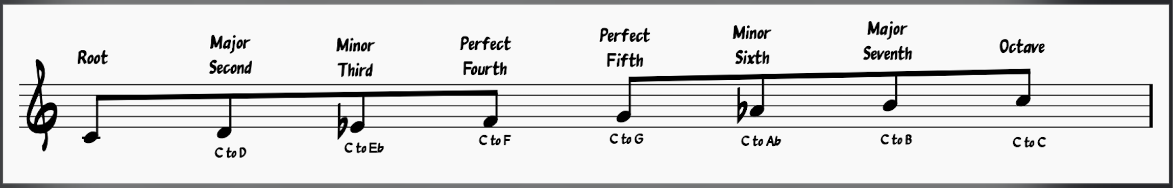 Harmonic minor notes relative to C