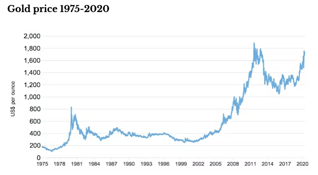 A graph showing gold prices over a period of time