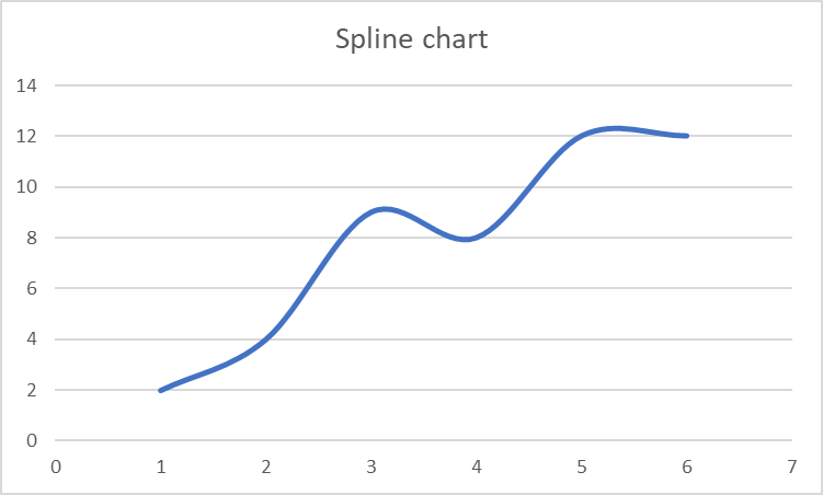 Spline chart