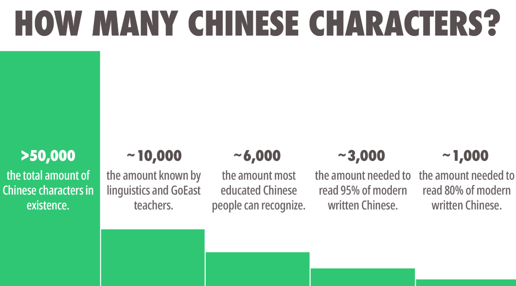 How Many Characters Are There in Modern Chinese?