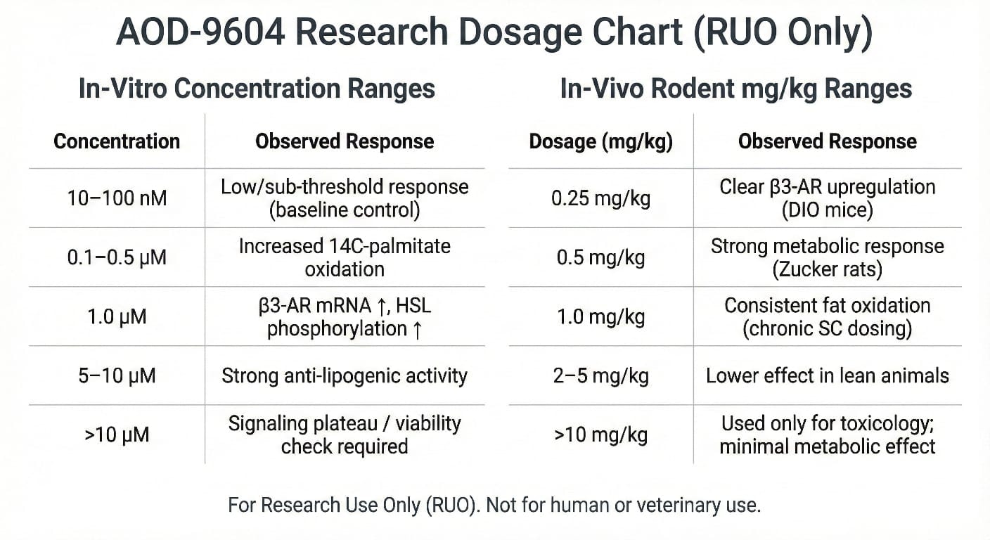 Introduction AOD-9604 (Tyr-hGH177-191) has emerged as a critical peptide in metabolic research, specifically for its potential to accelerate. AOD-9604 is a modified form of amino acids 177-191 of Human Growth Hormone. Foundational research by scientists like Ng FM and Summers R established the safety and efficacy profile of this peptide. It works by mimicking the lipolysis (fat breakdown) without the adverse glycemic effects of full-length growth hormone. For principal investigators and laboratory professionals, establishing a precise AOD 9604 protocol is the first step toward reproducible data. While many studies focus on its chemical structure, there is a lack of standardized data regarding the best time to take AOD 9604 (administer to subjects), optimal cycle length, and reconstitution methods. This guide serves as a comprehensive manual for Research Use Only (RUO) applications, consolidating data from seminal studies to provide a clear AOD 9604 peptide dosage framework. Disclaimer: This content is for educational purposes regarding laboratory chemical handling. AOD-9604 is not FDA-approved for human consumption. All "dosage" references apply to preclinical animal models (murine/rodent). H2: What is AOD-9604? (Mechanism & Chemistry) AOD-9604 is a modified, cyclic fragment of the Human Growth Hormone C-terminus (amino acids 177-191). Unlike the linear hGH Fragment 176-191, AOD-9604 features a disulfide bridge between two cysteine residues. This cyclization is crucial: it renders the peptide significantly more stable against proteolytic enzymes in plasma, enhancing its bioavailability. Lipolysis (Fat breakdown). The primary function of AOD-9604 is to regulate fat metabolism by stimulating lipolysis specifically in adipose tissue, without affecting blood sugar levels." Anti-lipogenic (Fat prevention) Adipose tissue (Fat cells) Beta-3 adrenergic receptorsPituitary gland HGH Fragment 176-191 IGF-1 H3: How It Works: The Lipolytic Pathway The primary AOD-9604 mechanism involves the upregulation of beta-3 adrenergic receptors (β3-AR) in white adipose tissue. Fat Release: It stimulates the release of glycerol and fatty acids from adipocytes. Inhibition: It prevents lipogenesis (the storage of new fat) by inhibiting the transformation of pre-adipocytes into mature fat cells. Safety: Crucially, it does not bind to the hGH receptor responsible for IGF-1 (Insulin-like Growth Factor 1) secretion, meaning it avoids the "growth" side effects (acromegaly, insulin resistance) associated with HGH. esearch Applications & Potential Benefits "While understanding the correct dosage is critical, it is equally important to define the expected outcomes. AOD-9604 is widely researched because it offers multiple benefits, primarily focusing on fat reduction without affecting blood sugar. In clinical studies, this peptide has shown significant potential in helping subjects achieve specific weight loss goals. Furthermore, by targeting fat metabolism directly, it plays a key role in improving overall body composition." H2: AOD 9604 Dosage for Beginners (Preclinical Research) When designing a study, determining the AOD 9604 dosage for beginners (initial pilot studies) can be challenging due to conflicting literature. The effective therapeutic window in rodent models is surprisingly wide, but precision is key for statistical significance. H3: Standard Dosage Guidelines For most metabolic studies involving C57BL/6J mice (diet-induced obesity models) or Zucker fatty rats, the consensus research dosage falls into the following ranges: Low Dose (Sensitivity Testing): 250 mcg/kg/day Standard Therapeutic Dose: 300 mcg/kg – 500 mcg/kg/day High Dose (Toxicology Limits): Up to 1000 mcg/kg/day (No adverse effects observed in acute toxicity studies). For researchers translating this to "human equivalent" calculations for theoretical papers, the standard AOD 9604 dosage per day often cited in clinical trials (like the classic Heffernan studies) is 300 mcg to 1 mg total daily dose applied to the subject. H2: AOD 9604 Dosage Chart To simplify your laboratory protocols, use this AOD 9604 dosage chart. This reference table helps technicians quickly calculate the required volume based on a standard reconstitution concentration. Subject Weight (Model) Target Dosage (Daily) Concentration (2mg/ml) Volume to Administer Mouse (25g) 300 mcg/kg 2000 mcg/ml ~0.00375 ml (3.75 µL) Rat (300g) 500 mcg/kg 2000 mcg/ml 0.075 ml (7.5 Units) Rat (500g) 500 mcg/kg 2000 mcg/ml 0.125 ml (12.5 Units) *Large Subject (75kg) 300 mcg total 2000 mcg/ml 0.15 ml (15 Units) *Large Subject (75kg) 500 mcg total 2000 mcg/ml 0.25 ml (25 Units) Note: Large subject data refers to theoretical scaling or non-human primate models. Always verify calculations with your specific vial concentration. H2: AOD 9604 Protocol & Cycle Length A successful experiment requires more than just a daily dose; it requires a structured AOD 9604 protocol. AOD-9604 Dosage Guidelines for Research H3: How long is a typical AOD 9604 cycle? In metabolic research, physiological changes are rarely immediate. Acute Lipolysis: Short-term spikes in glycerol release can be measured within 2-4 hours of administration. Chronic Weight Loss: Significant reduction in adipose tissue mass typically requires an AOD 9604 cycle length of 12 to 24 weeks. Short Cycles: Cycles shorter than 4 weeks often fail to show statistically significant weight reduction in obese phenotypes, although metabolic markers (like glucose tolerance) may improve sooner. H3: Best Time to Take AOD 9604 (Administration Timing) One of the most common queries in the data is: "When to take AOD 9604, morning or night?" Research indicates that fasted administration is superior. Morning Administration: The best time to take AOD 9604 is immediately upon the start of the "active" phase (morning for humans/diurnal animals), in a completely fasted state. The presence of insulin spikes (from food) can blunt the lipolytic signaling cascade. Taking AOD 9604 at Night: While feasible, evening administration must occur several hours post-feeding. If the subject has elevated blood glucose/insulin, the peptide's efficacy is reduced. Split Dosing: For higher total dosages (e.g., 1000 mcg/day), some protocols split the dose: 50% in the AM (fasted) and 50% pre-sleep (fasted). H2: AOD 9604 Reconstitution Instructions Correct peptide handling is the most overlooked variable in failed experiments. Below are the standard AOD 9604 mixing instructions. Subcutaneous injection Bacteriostatic water Reconstitution Vial Micrograms (mcg) Bioavailability H3: Step-by-Step Mixing Guide Materials Needed: Lyophilized AOD-9604 Vial (typically 2mg or 5mg). Bacteriostatic Water (Bac Water) or Sterile Saline. Alcohol swabs. Procedure: Clean: Swab the rubber stopper of the peptide vial and the diluent vial. Withdraw: Pull the desired amount of Bacteriostatic Water into the syringe (e.g., 2ml is standard for a 5mg vial to create a manageable concentration). Inject: Slowly inject the water into the AOD-9604 vial. Do not spray directly onto the powder. Aim for the glass wall to let the water trickle down. Dissolve: The solution may look cloudy initially. Do not shake. Gently swirl the vial in a circular motion until the powder is fully dissolved and the solution is clear. Rest: Let the vial sit in the refrigerator for 10-15 minutes before first use to ensure complete equilibration. H3: AOD 9604 Mixing Instructions (Common Ratios) 2mg Vial + 1ml Water: = 2000mcg per ml (20mcg per unit on a standard insulin syringe). 5 mg Vial + 2 ml Water: = 2500 mcg per ml (25 mcg per unit). 5 mg Vial + 2.5 ml Water: = 2000 mcg per ml (Easier math: 20 mcg per unit). H2: AOD 9604 Dosage for Fat Loss vs. Repair Does the dosage change based on the research goal? Yes. The AOD 9604 dosage for fat loss (metabolic study) differs from tissue repair protocols. H3: Metabolic (Fat Loss) Protocols Dose: 300 mcg - 500 mcg daily. Frequency: Daily, strictly fasted. Focus: Visceral fat reduction, prevention of non-alcoholic fatty liver disease (NAFLD). H3: Cartilage & Repair Protocols Dose: 250 mcg daily or localized intra-articular injections (in rabbit/equine models). Mechanism: Synergistic effect with Hyaluronic Acid (HA) to promote chondrocyte regeneration. Timing: Less dependent on fasting states compared to fat loss protocols. Osteoarthritis. Cartilage regeneration Beyond fat loss, emerging studies suggest that AOD-9604 may support cartilage health and could be beneficial for joint repair in conditions like osteoarthritis." H2: AOD 9604 vs. Semaglutide & Stacks Modern research rarely studies peptides in isolation. A trending area of inquiry is the AOD 9604 stack. AOD-9604 + BPC-157: Often researched for systemic healing (gut + metabolic). AOD-9604 + CJC-1295: Studied for maximizing growth hormone pulses without the hunger associated with GHRP-6. Does AOD-9604 work for women? Yes. AOD 9604 dosage for women (female animal models) is typically identical to male models on a per-kilogram basis. However, female models often show higher resistance to diet-induced obesity, so statistically significant results may require longer AOD 9604 cycle lengths. H2: Frequently Asked Questions How much AOD 9604 should I take daily? In a research setting, the standard starting point is 300 mcg per day. If no response is observed after 4 weeks, titrate up to 500 mcg per day. Doses beyond 1000 mcg yield diminishing returns. Is there an FDA Warning for AOD-9604? Yes. The FDA has issued warnings that AOD-9604 is not approved for compounding in humans and is not on the "Category 1" bulk substance list. It is legal for Research Use Only (RUO) and veterinary applications in some jurisdictions, but it cannot be sold as a dietary supplement or human drug. How to use the AOD 9604 peptide accurately? Always use a U-100 insulin syringe for precision. If your concentration is 2000mcg/ml, drawing to the "15" tick mark equals 300mcg. Can you mix AOD 9604 with other peptides? Yes. AOD-9604 is chemically stable and can be mixed in the same syringe with other neutral-pH peptides like BPC-157 to reduce the number of injections required for the subject. H2: Conclusion AOD-9604 remains one of the most promising peptides in the metabolic researcher's toolkit. By adhering to a strict AOD 9604 protocol—specifically ensuring fasted administration and correct reconstitution—investigators can unlock its potent lipolytic properties. Whether investigating AOD 9604 dosage for fat loss in obese mice or exploring its regenerative capacity in osteoarthritic tissue, consistency is the variable that matters most. Utilize the dosage chart and reconstitution instructions provided above to standardize your laboratory's approach to this unique peptide.For individuals struggling with obesity, incorporating this peptide into a structured protocol can effectively help achieve sustainable weight loss goals."
