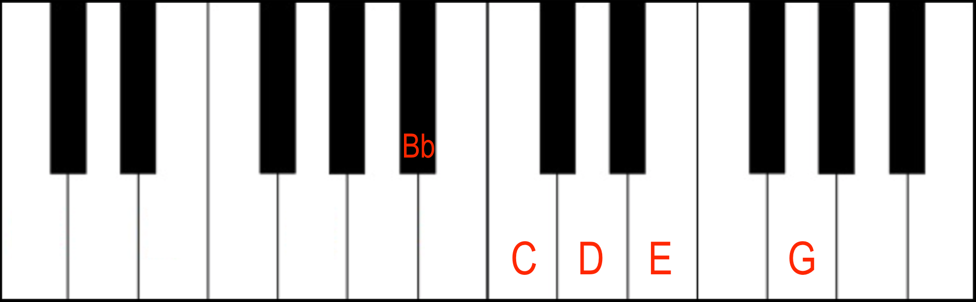 C9 Chord in 3rd Inversion