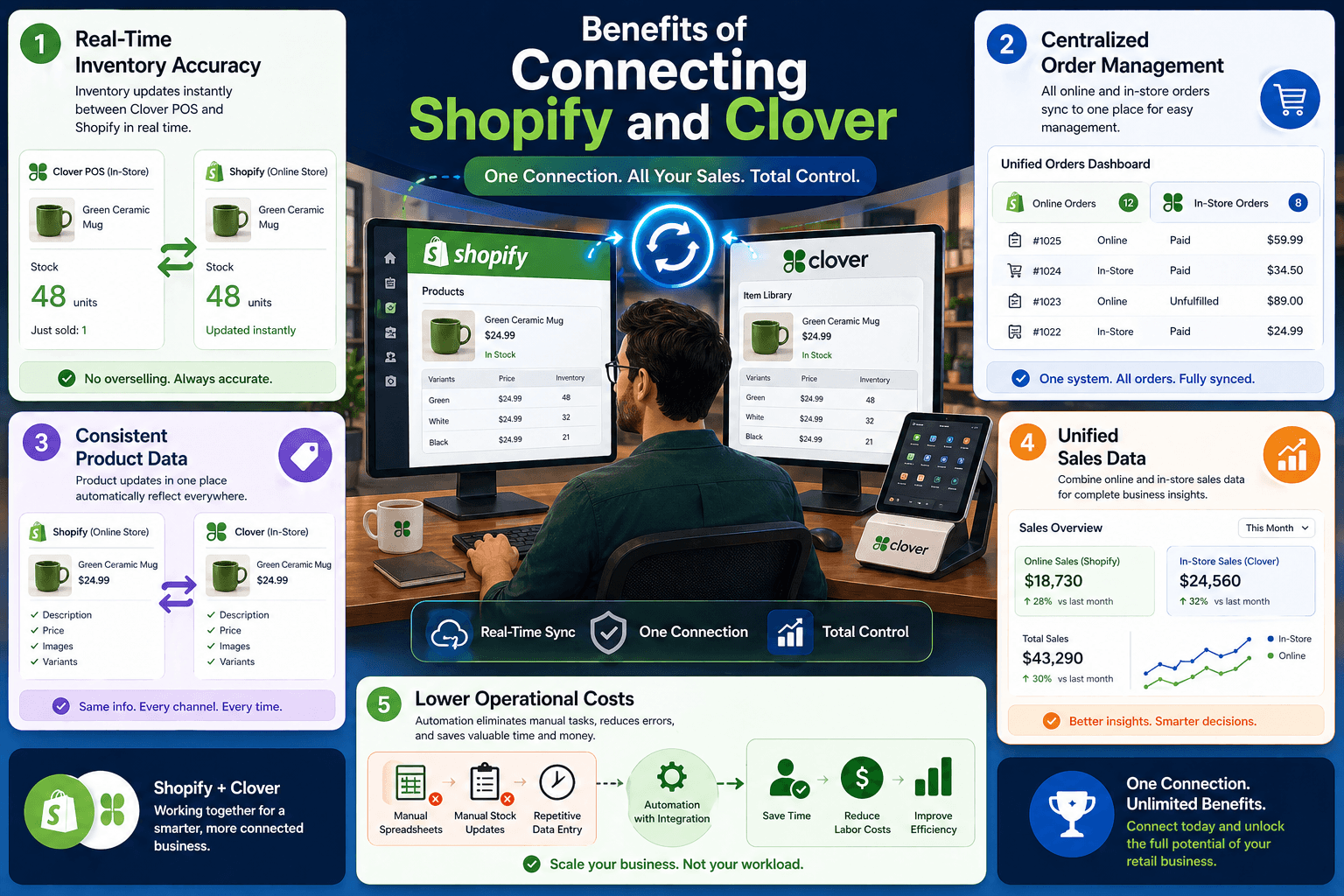 Does Clover Integrate With Shopify