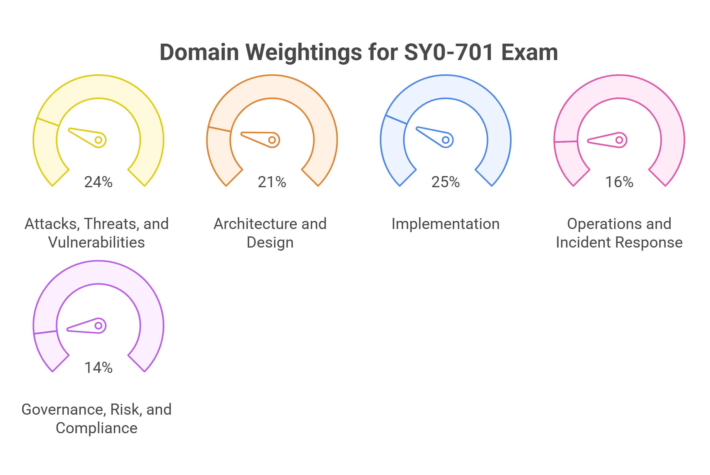 Domains of SY0-701 Exam