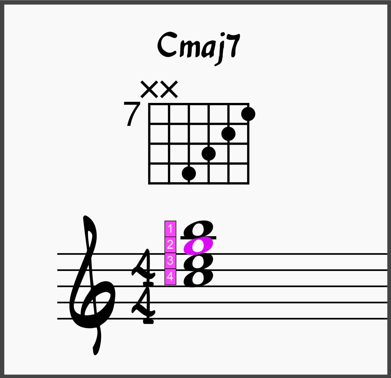 Closed root position Cmaj7 chord