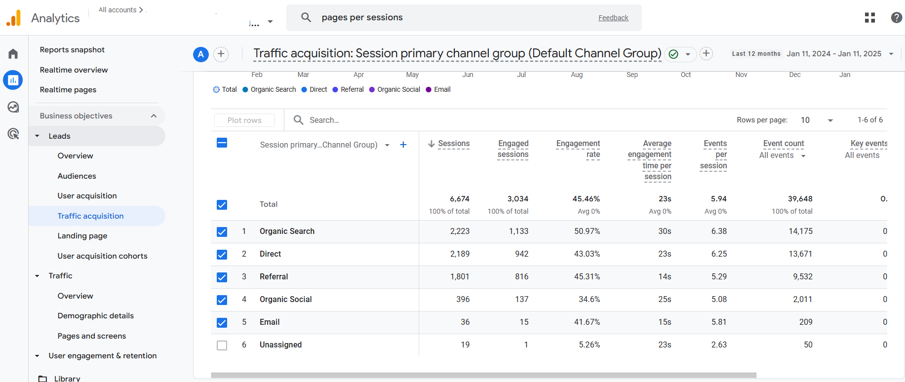 GA4 data showing organic, referral, direct, and email traffic sources