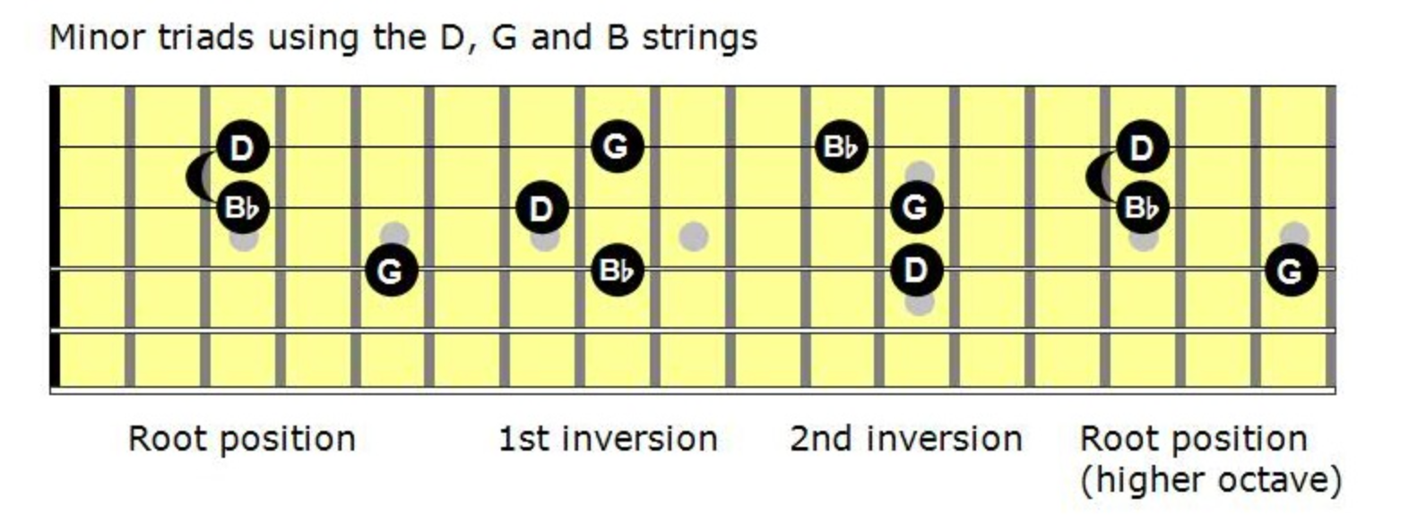 Minor Triad: all inversions on D, G, and B strings