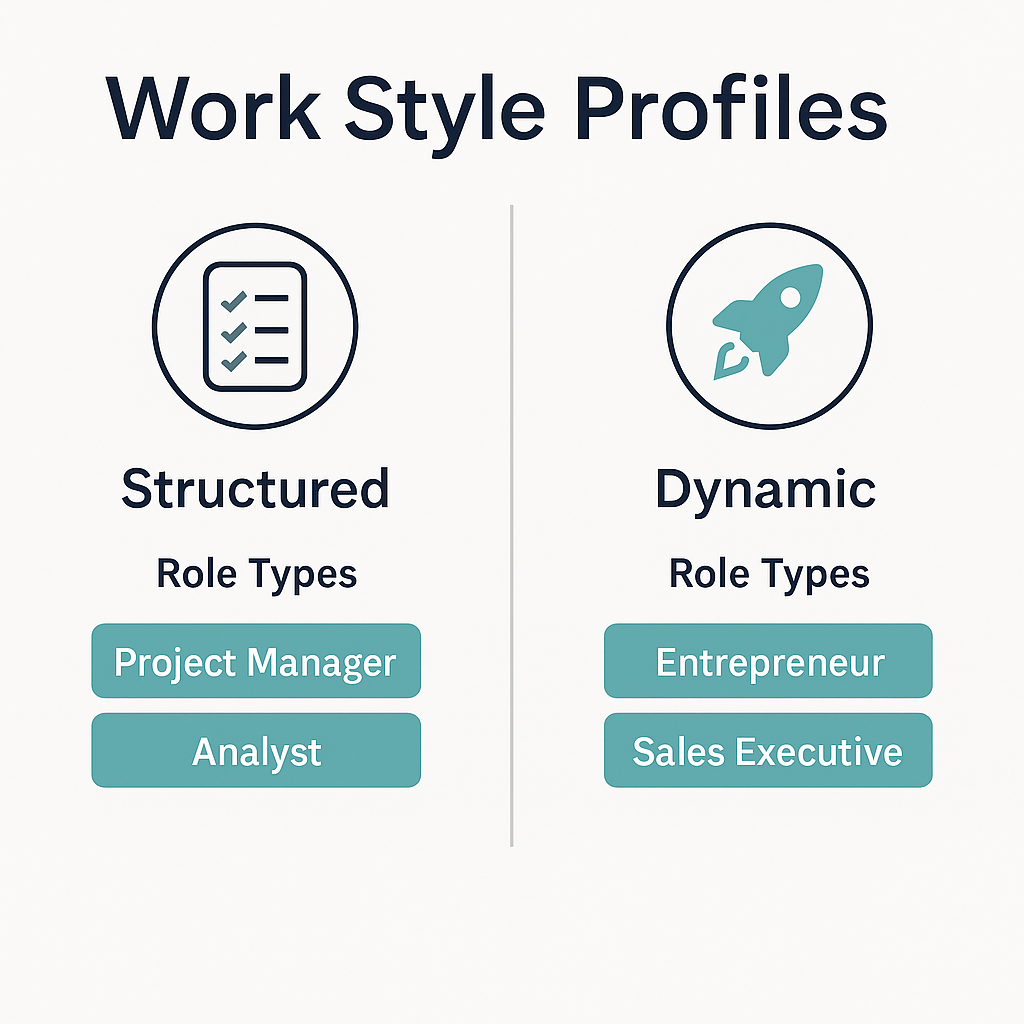 Infographic titled “Work Style Profiles” with two contrasting columns. On the left, a “Structured” profile includes role types like Project Manager and Analyst, represented by a checklist icon. On the right, a “Dynamic” profile lists roles such as Entrepreneur and Sales Executive, shown with a rocket icon. The layout is minimalist with a clean white background, teal accents, and navy text, reflecting a modern, professional HR design.