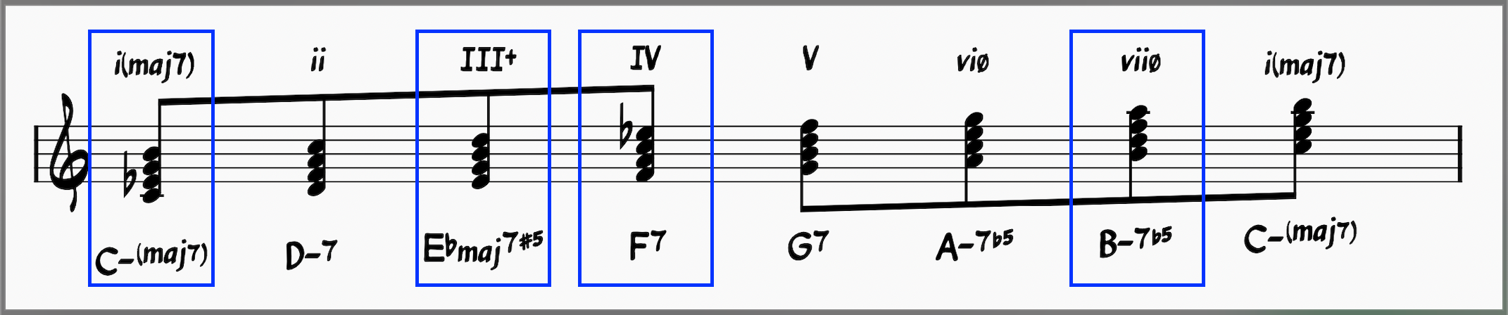 Melodic minor chord scale