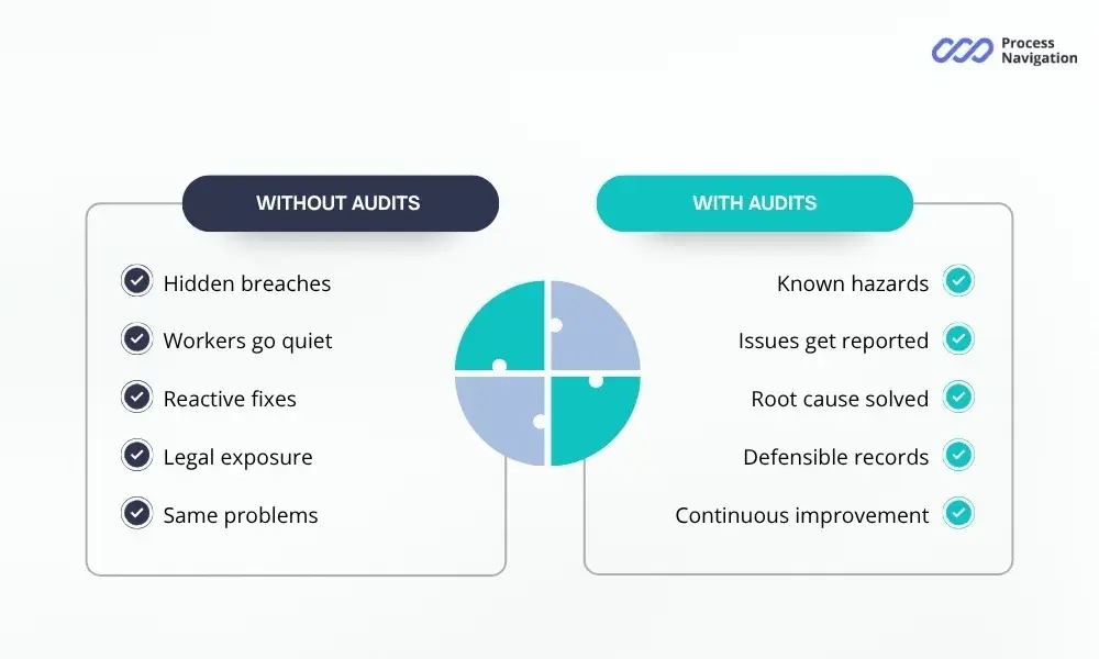 Benefits of safety audits