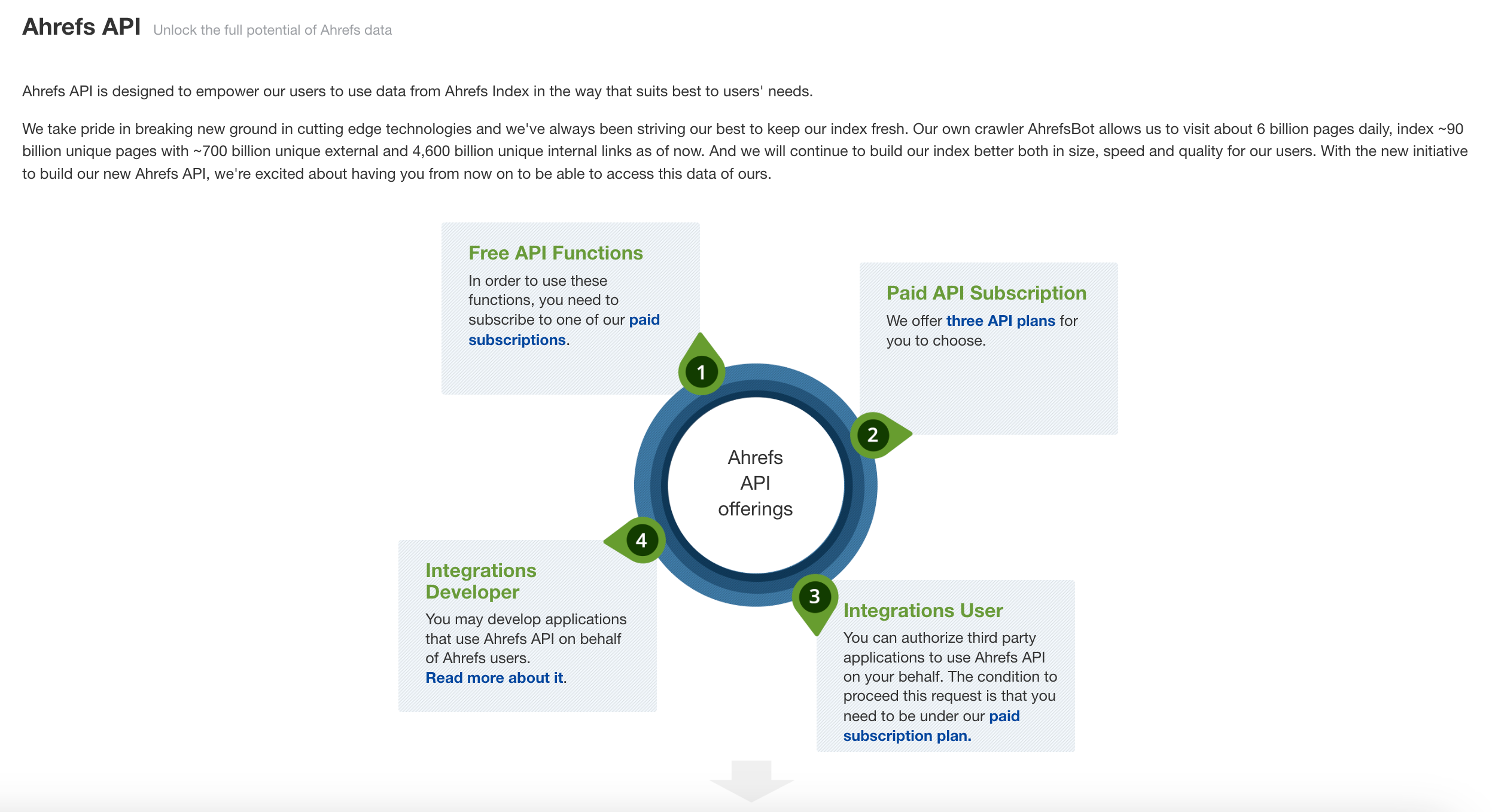 Outils de Growth Hacking : API Ahrefs