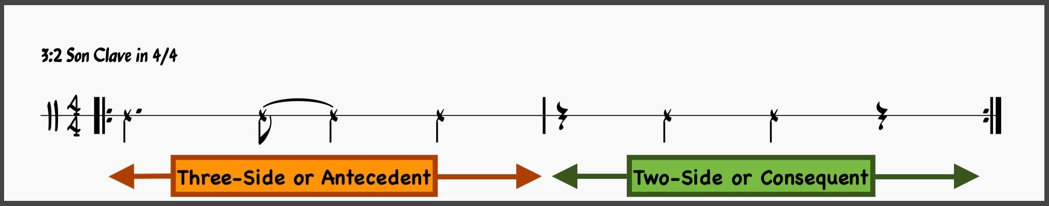 What Is Clave Rhythm in Jazz Music? 7 Three-Side (Antecedent) and Two-Side (Consequent) of Clave