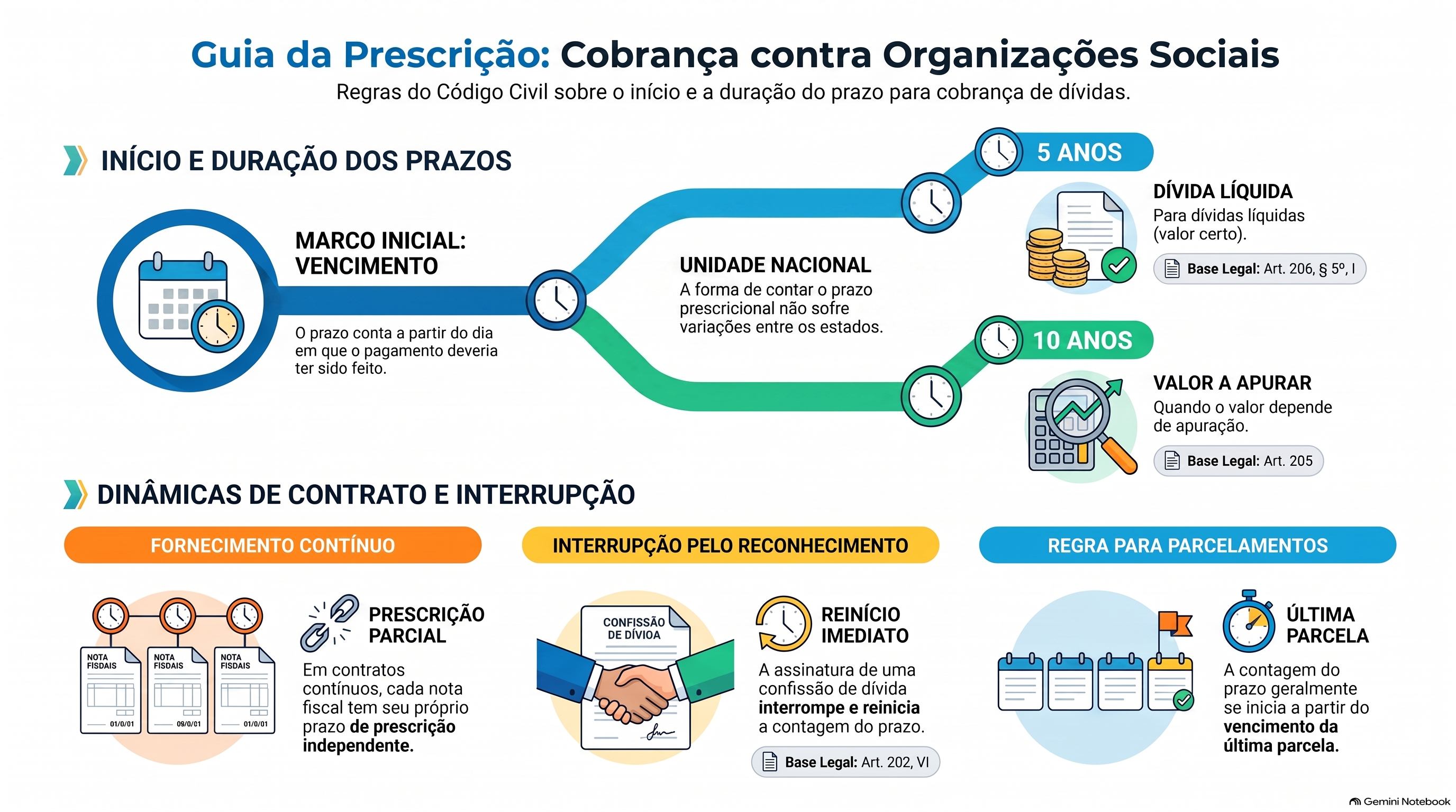 Qual é o termo inicial do prazo prescricional na cobrança contra uma organização social?