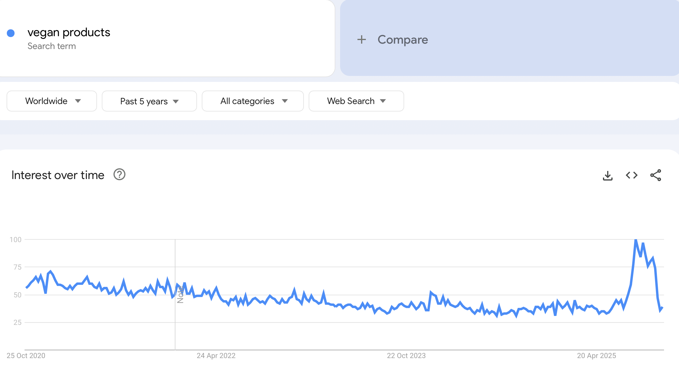 shopify niches - google trends