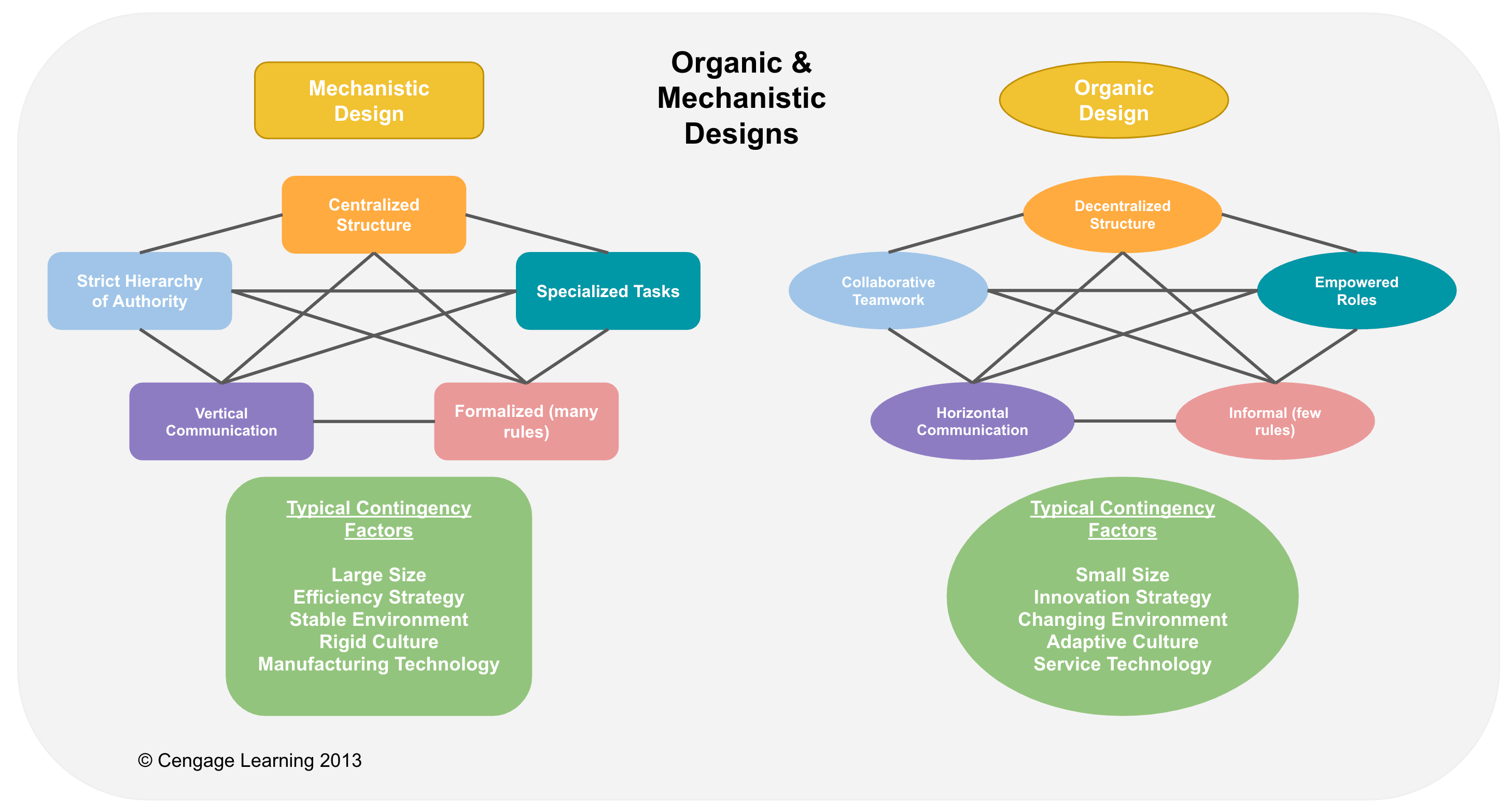 Organic & mechanistic organization designs