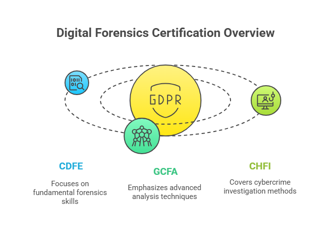 digital-forensics-certifications