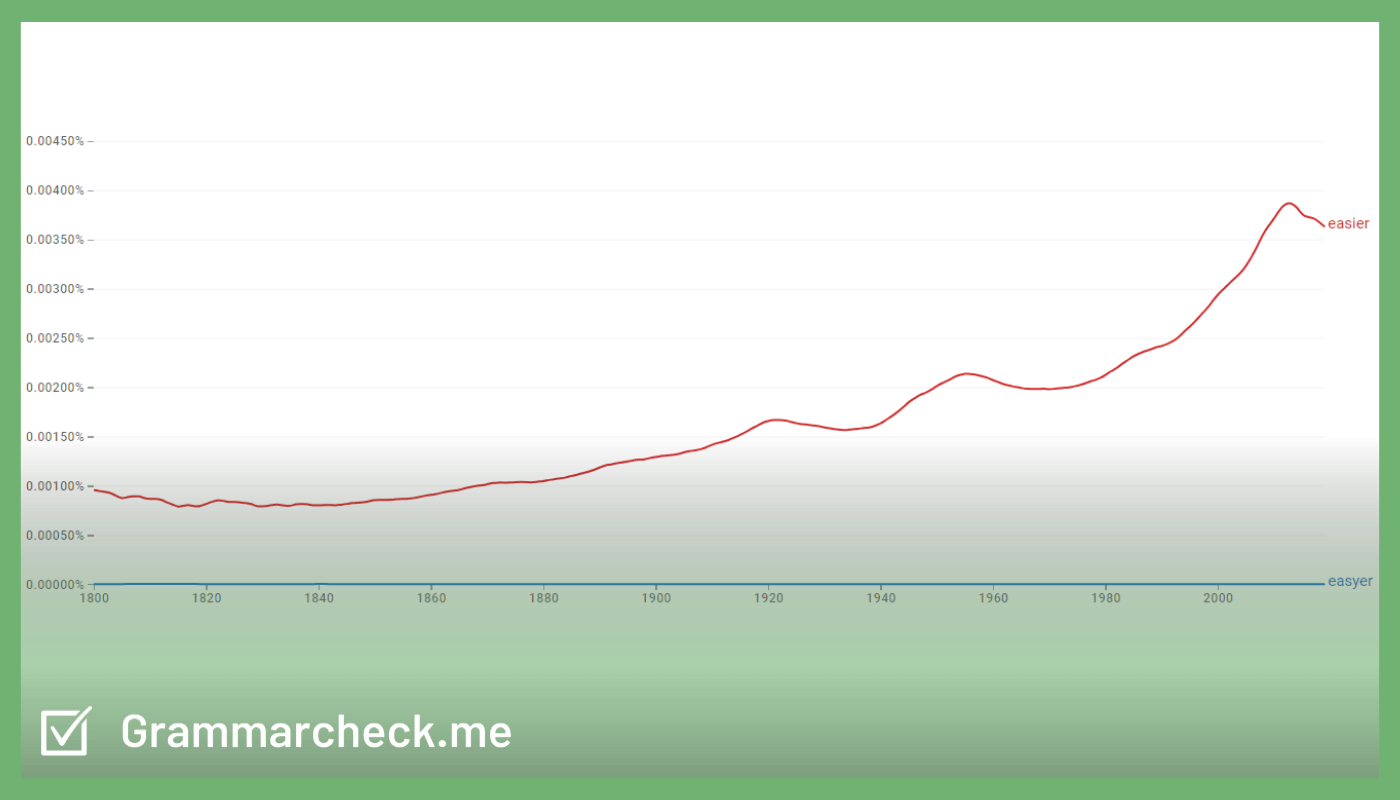 popularity of easyer vs easier