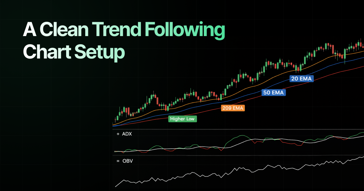Educational trading chart demonstrating a clean trend following setup, featuring a strong uptrending candlestick chart with three stacked exponential moving averages — the 20 EMA (orange), 50 EMA (blue), and 200 EMA (also labeled) — fanning upward in proper bullish alignment, with a "Higher Lows" label marking the staircase price structure, supported by two confirmation indicators below: ADX showing trend strength and OBV confirming buying volume pressure throughout the move.