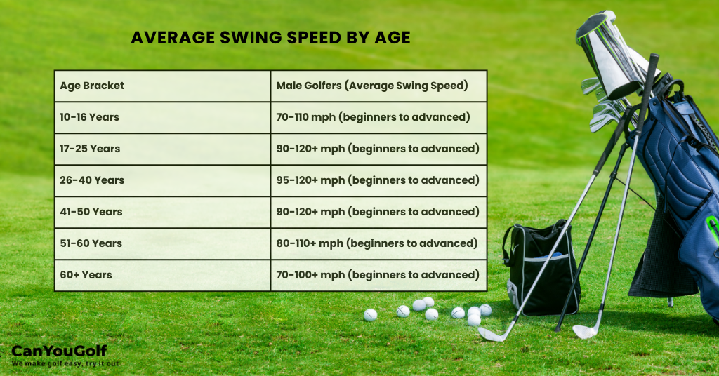 average swing speed by age