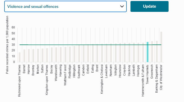 Crime rates across boroughs in London. Source: CrimeRate UK