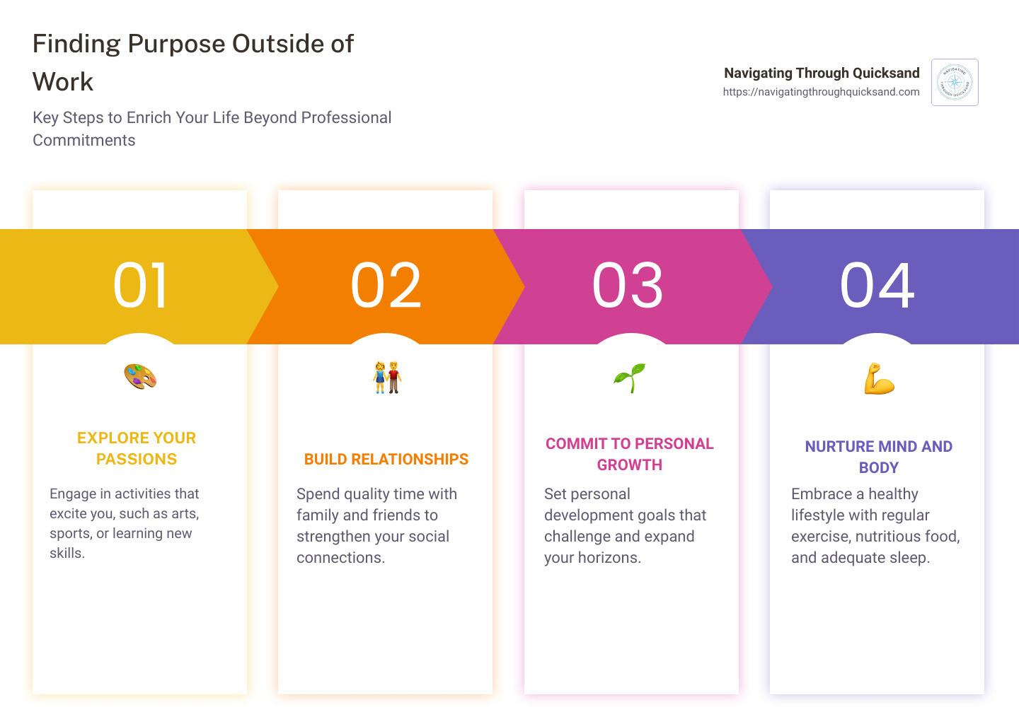 Detailed infographic showing steps to find purpose outside of work, including tips on self-reflection, exploring new hobbies, and building relationships - finding purpose outside of work infographic pillar-4-steps - find fulfillment - personal well being - personal relationships