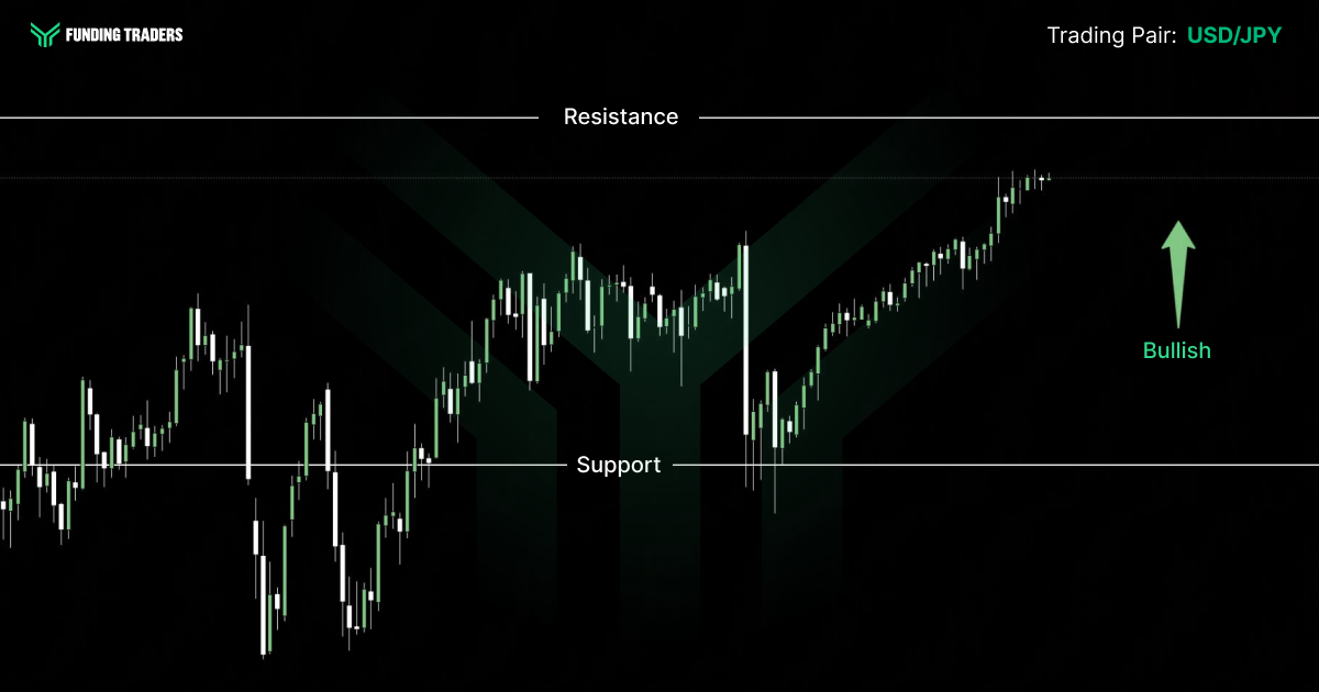 USD/JPY candlestick chart from Funding Traders showing price climbing in a sustained uptrend from support toward resistance, with an upward green arrow indicating a bullish outlook