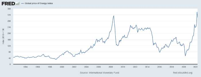 Global price of energy index