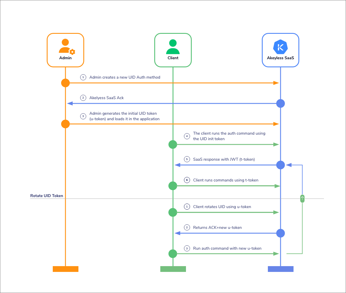 Akeyless UID Workflow Diagram