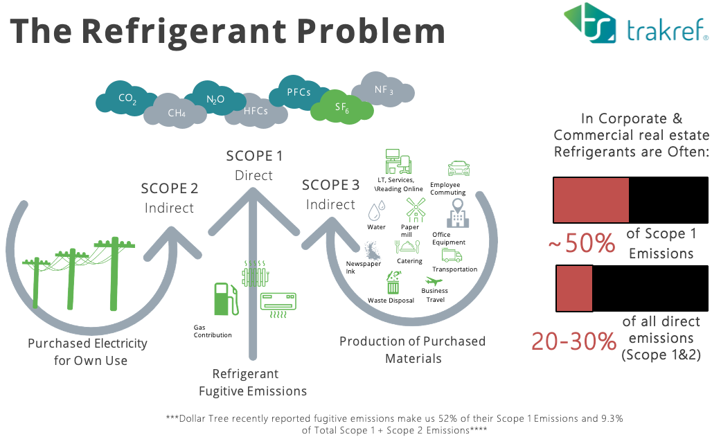 The Refrigerant Problem