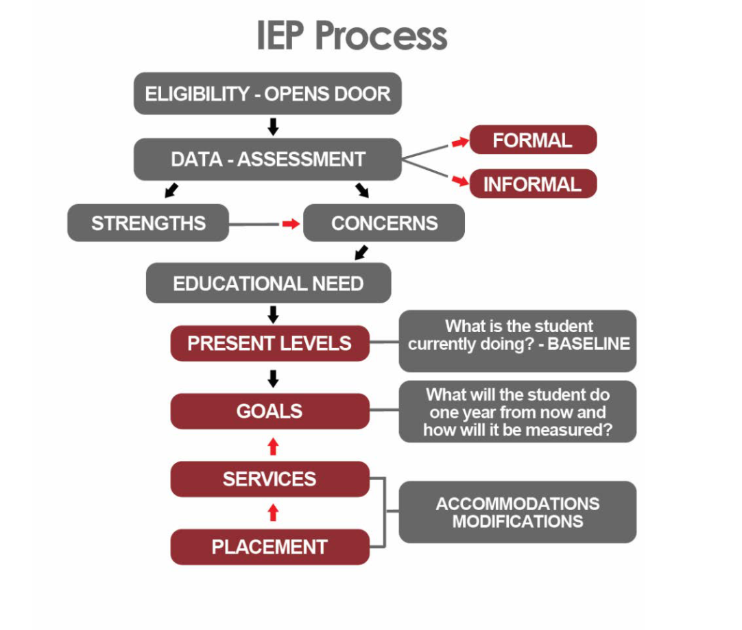 IEP Process. CAHelp.org